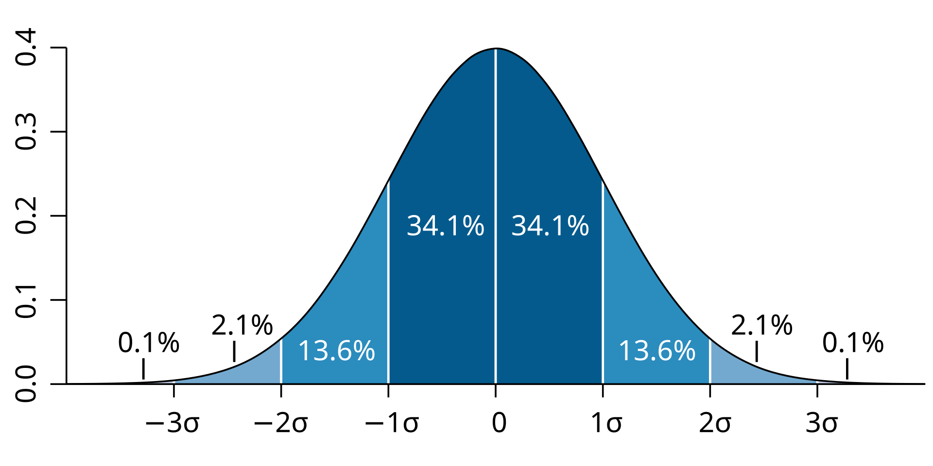 Standard Deviation Curve