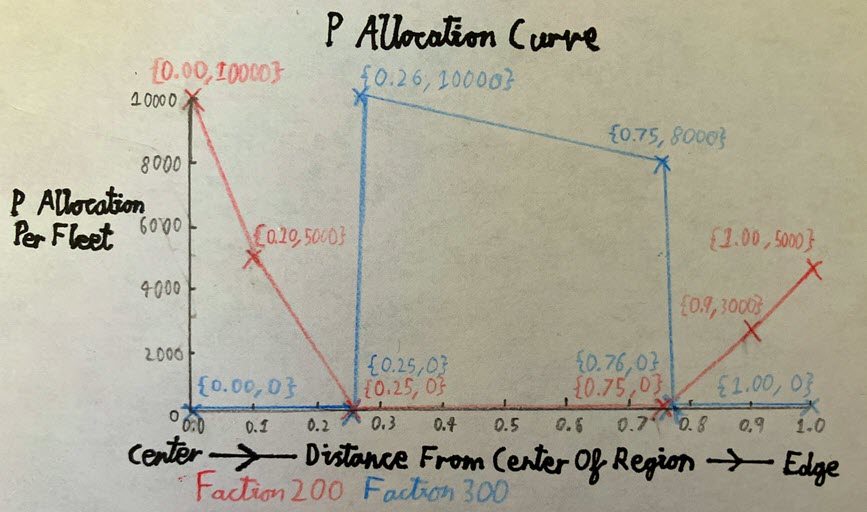 P Allocation Curve